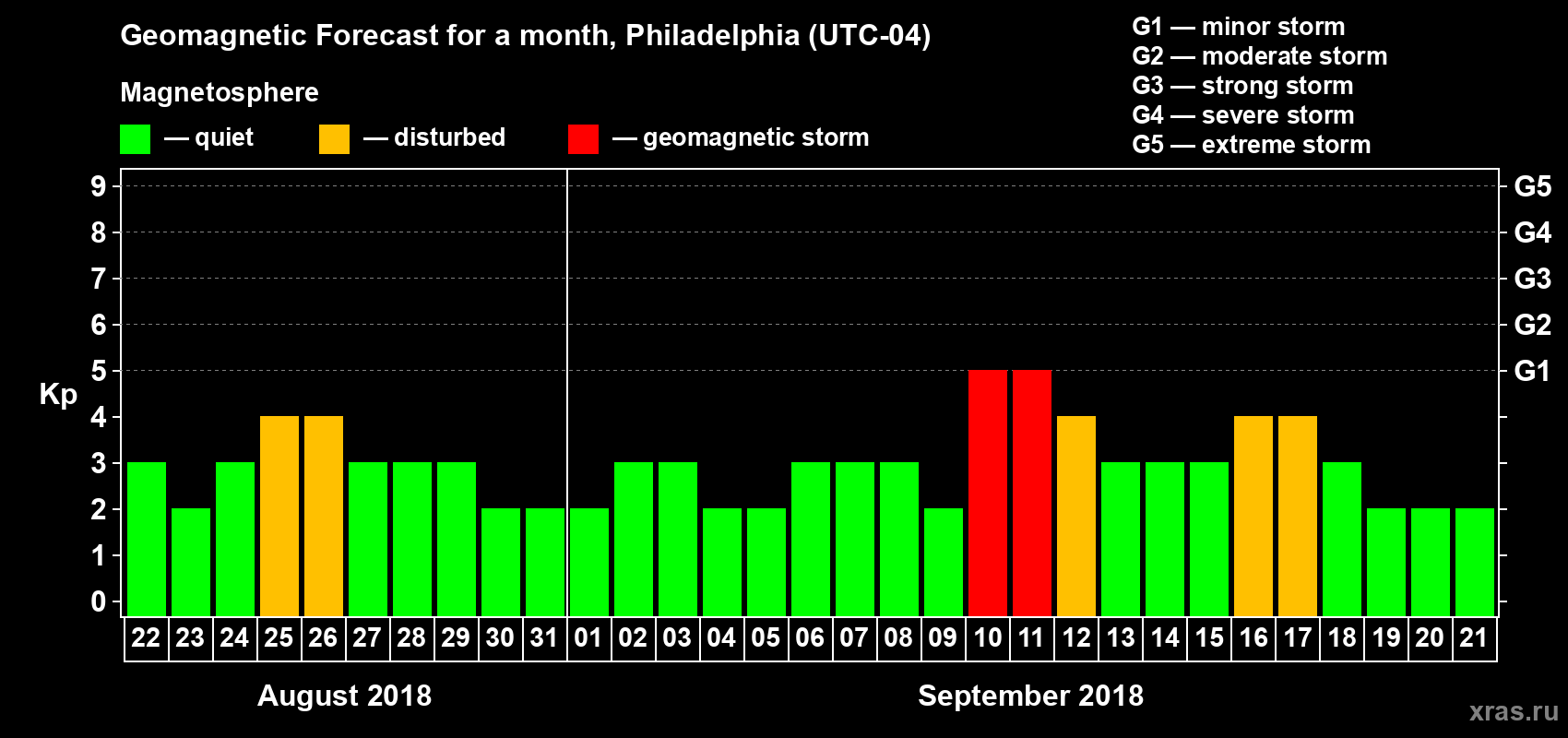 Forecast of the daily maximal value of geomagnetic index Kp for <b>1 month</b> (31 days) <b>from Aug 22, 2018 to Sep 21, 2018</b>