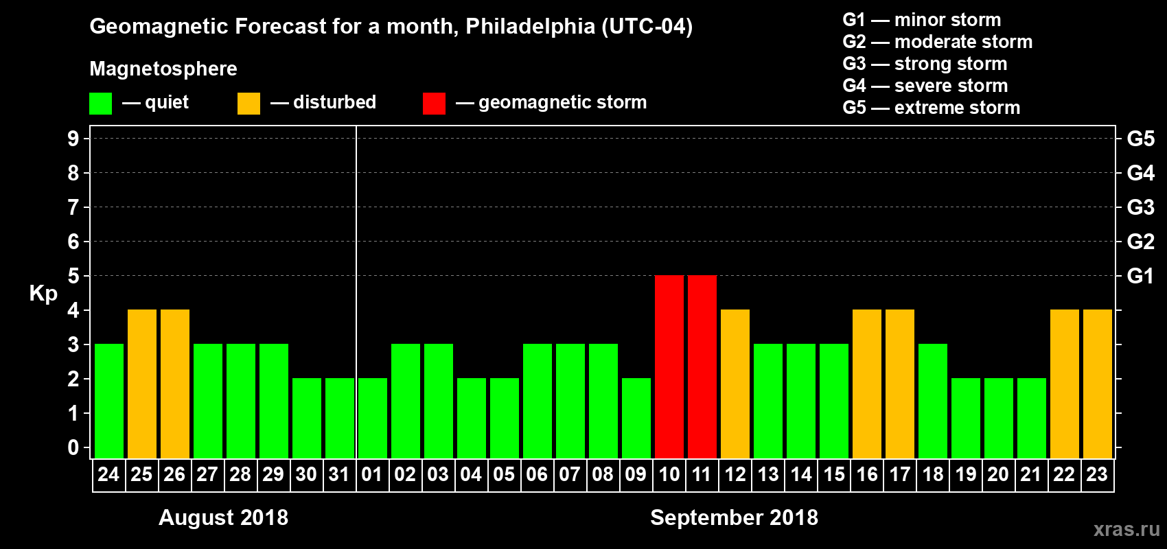 Forecast of the daily maximal value of geomagnetic index Kp for <b>1 month</b> (31 days) <b>from Aug 24, 2018 to Sep 23, 2018</b>
