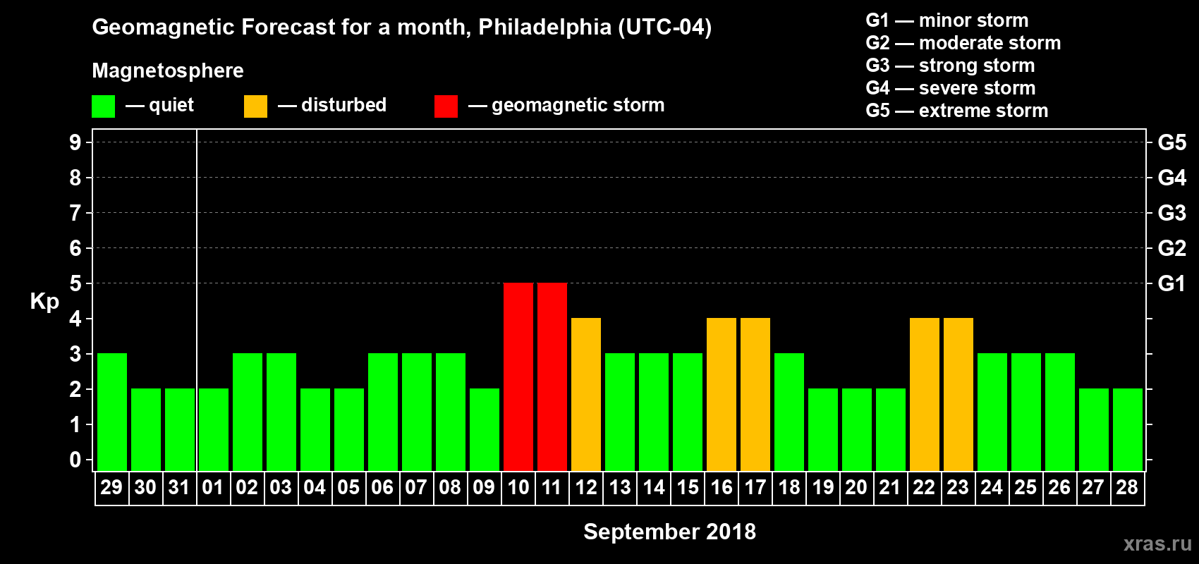 Forecast of the daily maximal value of geomagnetic index Kp for <b>1 month</b> (31 days) <b>from Aug 29, 2018 to Sep 28, 2018</b>