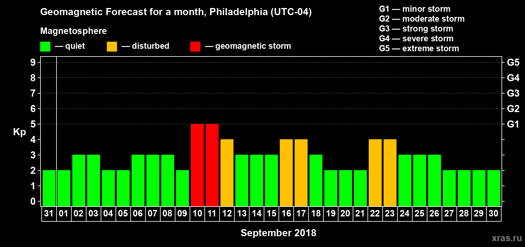 Forecast of the daily maximal value of geomagnetic index Kp for <b>1 month</b> (31 days) <b>from Aug 31, 2018 to Sep 30, 2018</b>