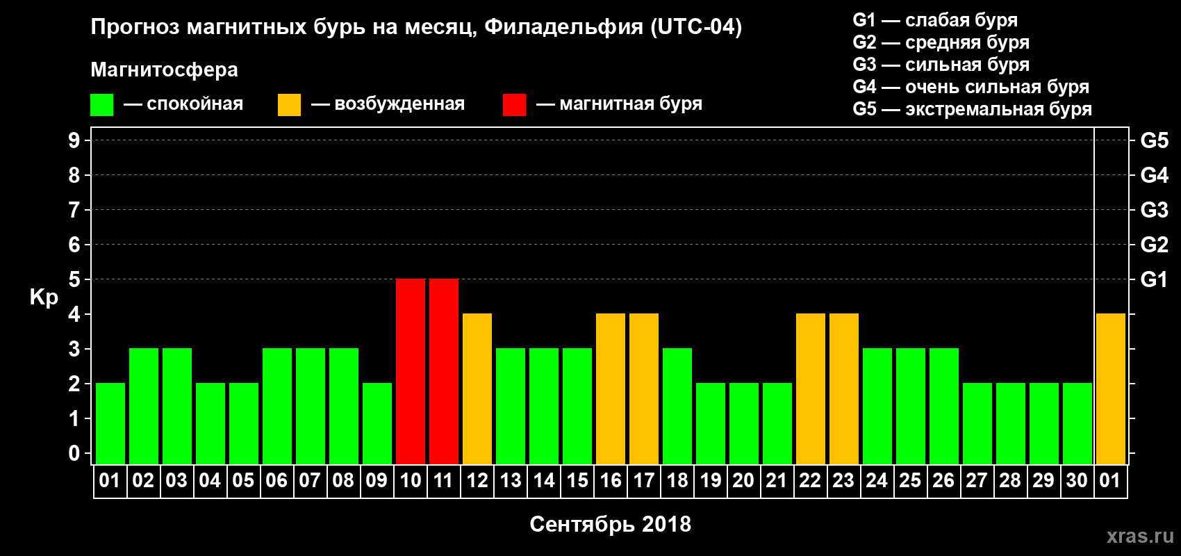 Прогноз максимального суточного геомагнитного индекса Kp на <b>1 месяц</b> (31 день) <b>с 01 сентября по 01 октября 2018 г</b>