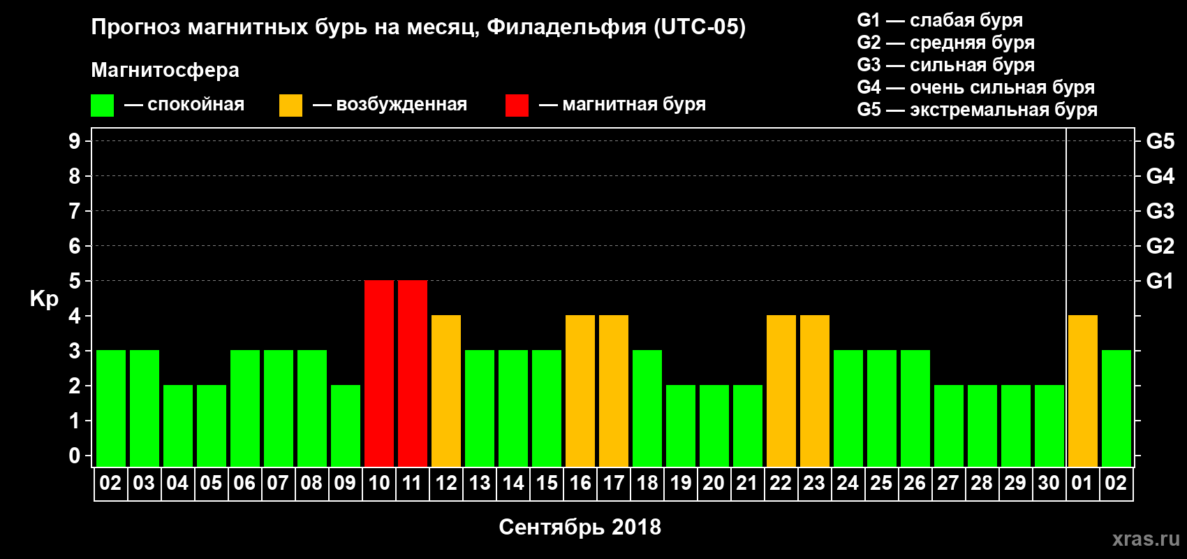 Прогноз максимального суточного геомагнитного индекса Kp на <b>1 месяц</b> (31 день) <b>с 02 сентября по 02 октября 2018 г</b>