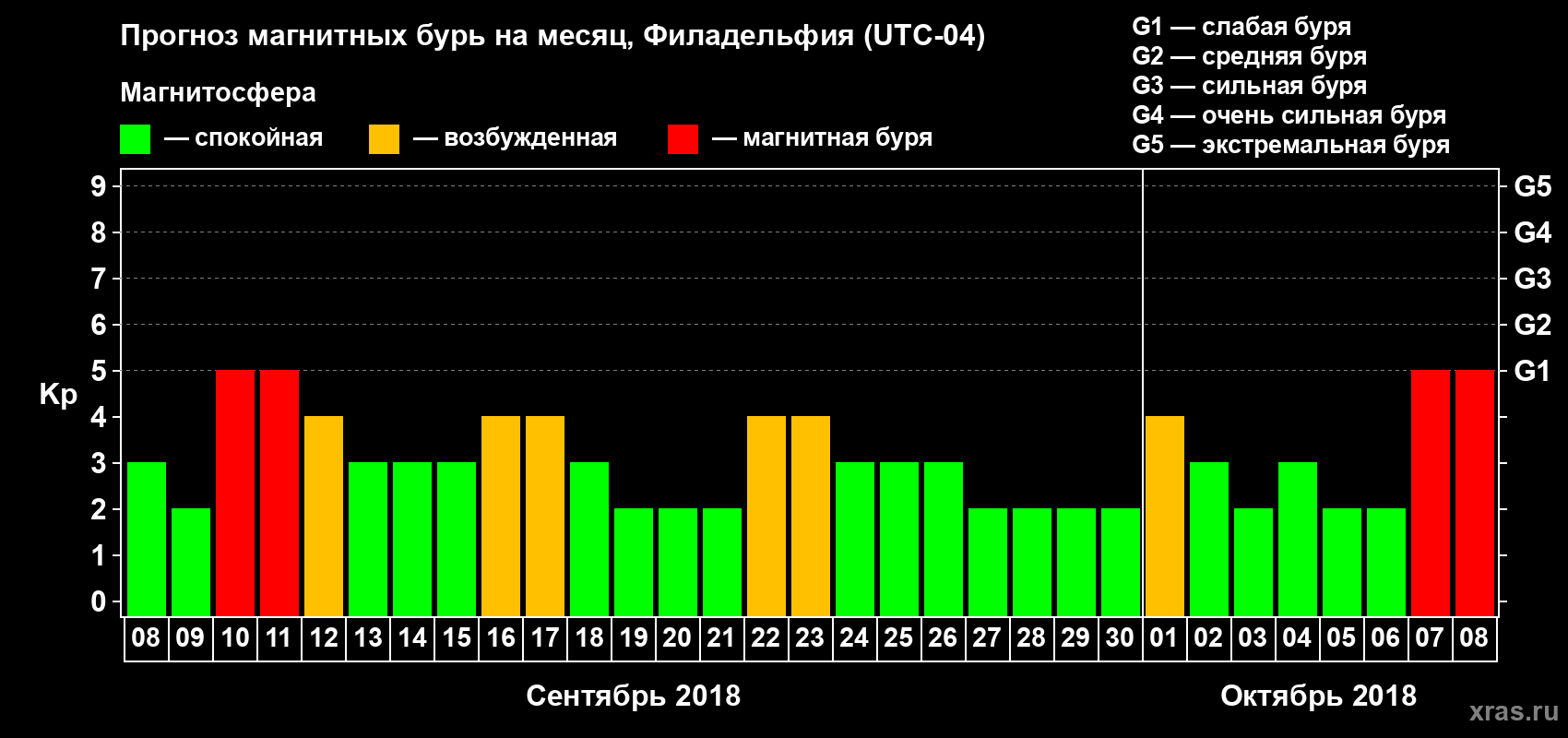 Прогноз максимального суточного геомагнитного индекса Kp на <b>1 месяц</b> (31 день) <b>с 08 сентября по 08 октября 2018 г</b>