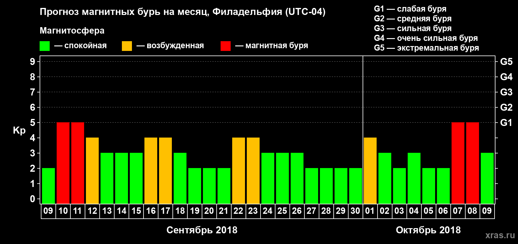 Прогноз максимального суточного геомагнитного индекса Kp на <b>1 месяц</b> (31 день) <b>с 09 сентября по 09 октября 2018 г</b>