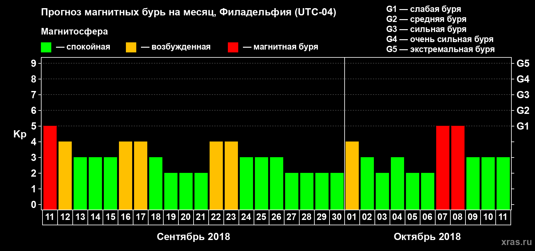 Прогноз максимального суточного геомагнитного индекса Kp на <b>1 месяц</b> (31 день) <b>с 11 сентября по 11 октября 2018 г</b>