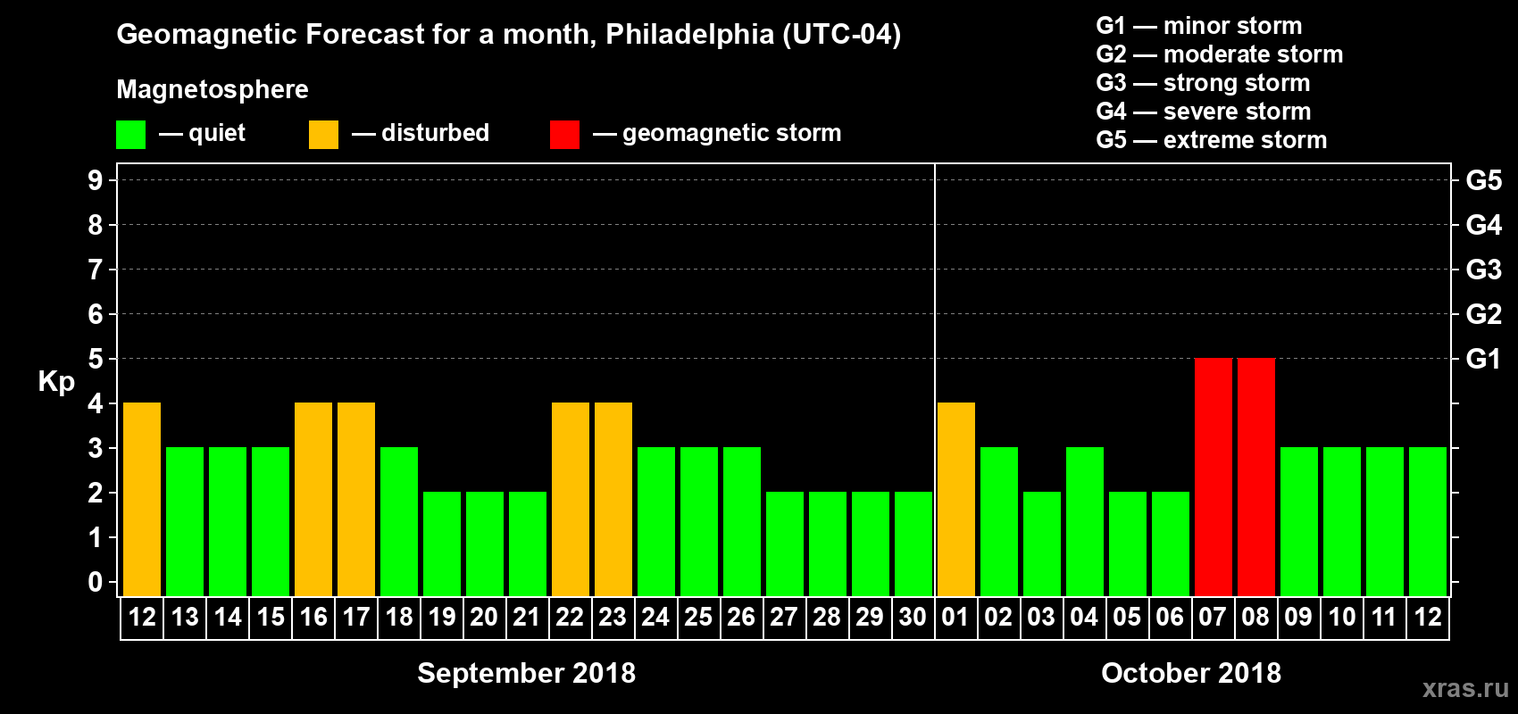 Forecast of the daily maximal value of geomagnetic index Kp for <b>1 month</b> (31 days) <b>from Sep 12, 2018 to Oct 12, 2018</b>