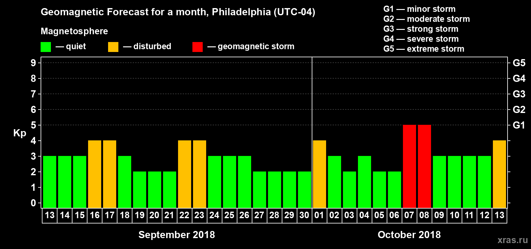Forecast of the daily maximal value of geomagnetic index Kp for <b>1 month</b> (31 days) <b>from Sep 13, 2018 to Oct 13, 2018</b>