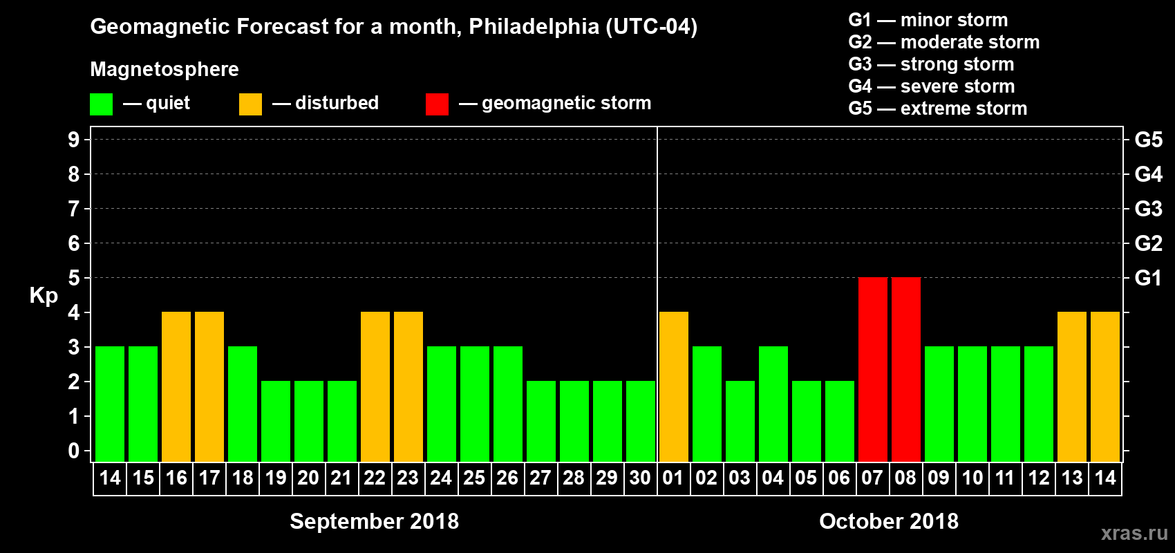 Forecast of the daily maximal value of geomagnetic index Kp for <b>1 month</b> (31 days) <b>from Sep 14, 2018 to Oct 14, 2018</b>