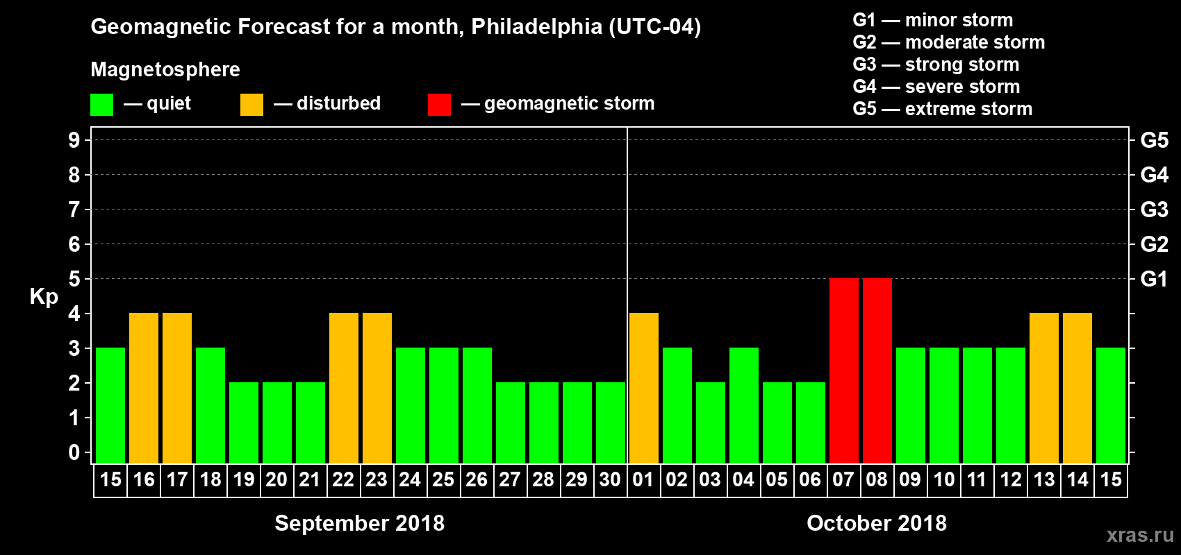 Forecast of the daily maximal value of geomagnetic index Kp for <b>1 month</b> (31 days) <b>from Sep 15, 2018 to Oct 15, 2018</b>