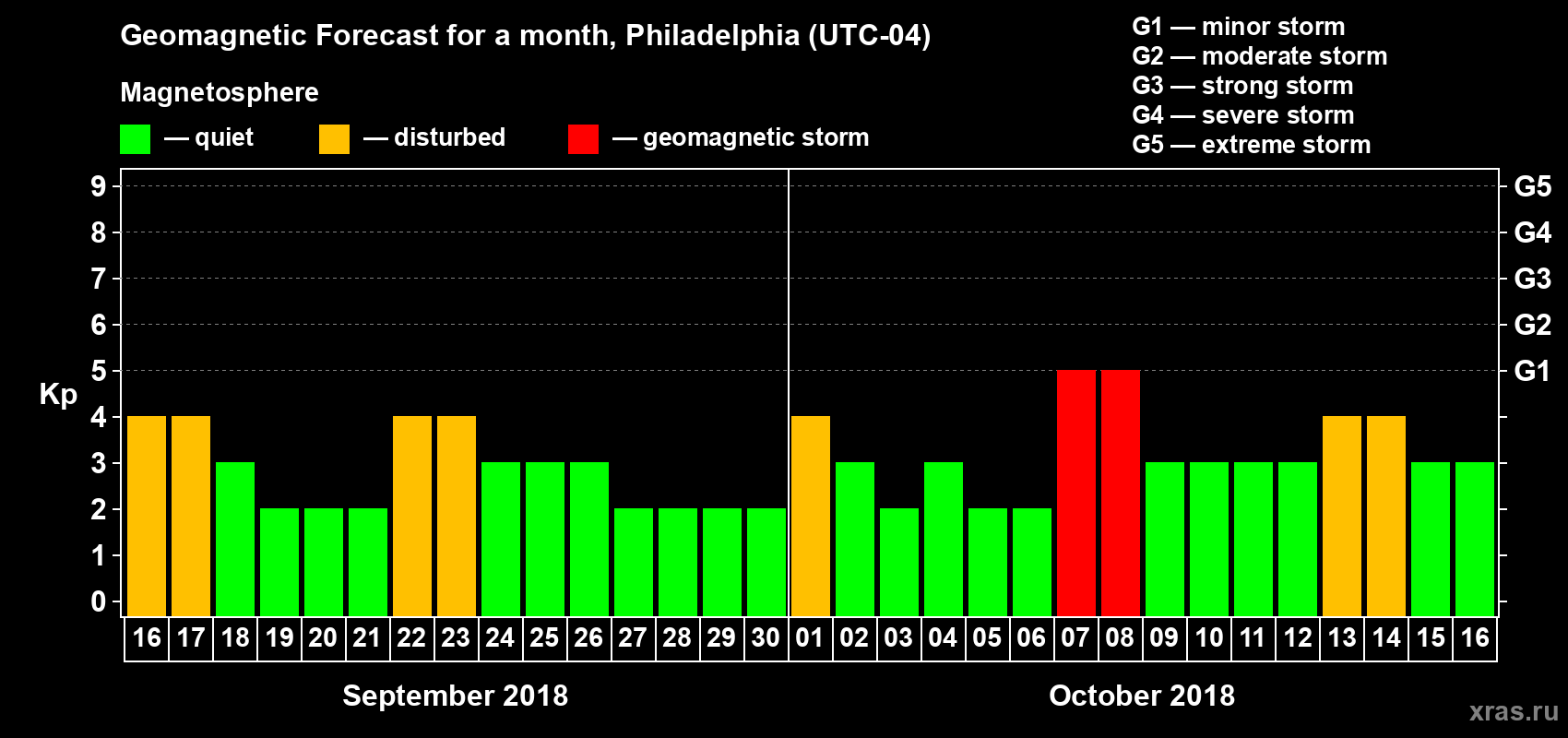 Forecast of the daily maximal value of geomagnetic index Kp for <b>1 month</b> (31 days) <b>from Sep 16, 2018 to Oct 16, 2018</b>