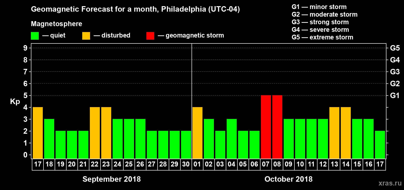 Forecast of the daily maximal value of geomagnetic index Kp for <b>1 month</b> (31 days) <b>from Sep 17, 2018 to Oct 17, 2018</b>
