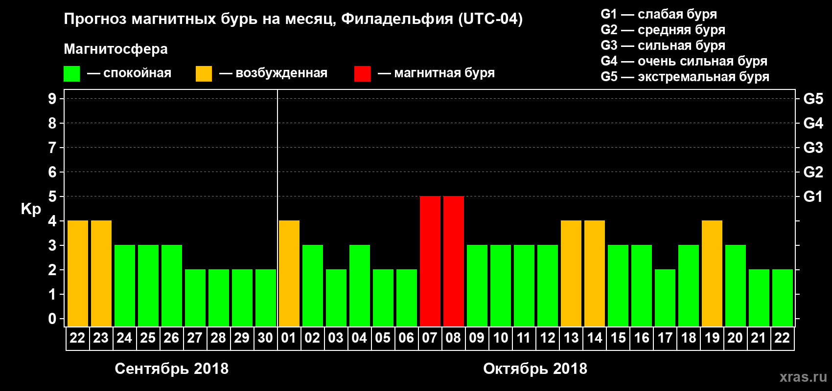 Прогноз максимального суточного геомагнитного индекса Kp на <b>1 месяц</b> (31 день) <b>с 22 сентября по 22 октября 2018 г</b>