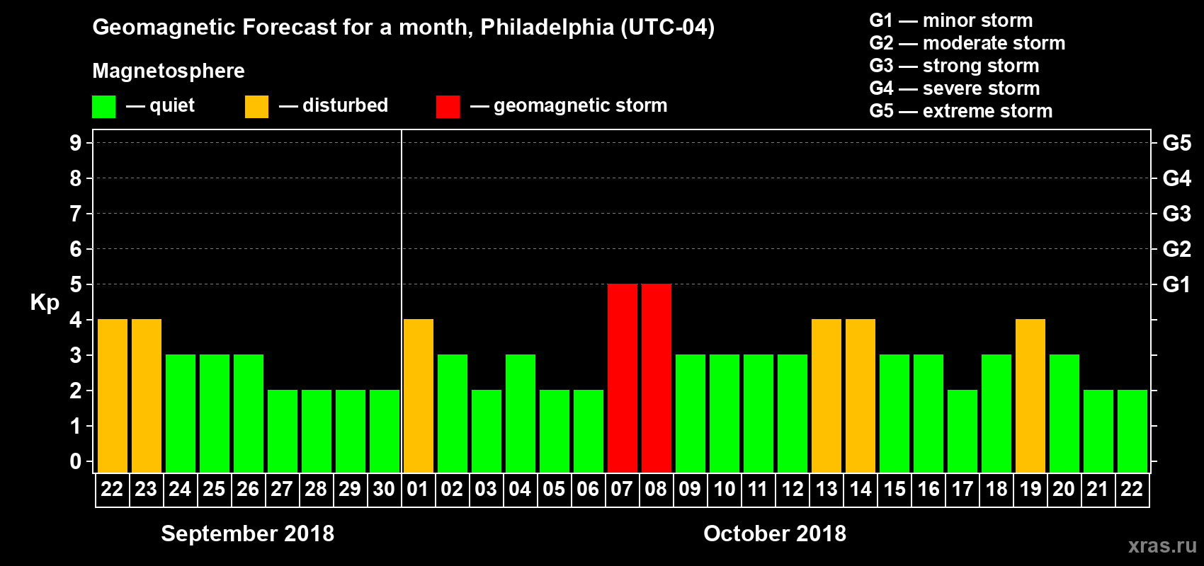 Forecast of the daily maximal value of geomagnetic index Kp for <b>1 month</b> (31 days) <b>from Sep 22, 2018 to Oct 22, 2018</b>