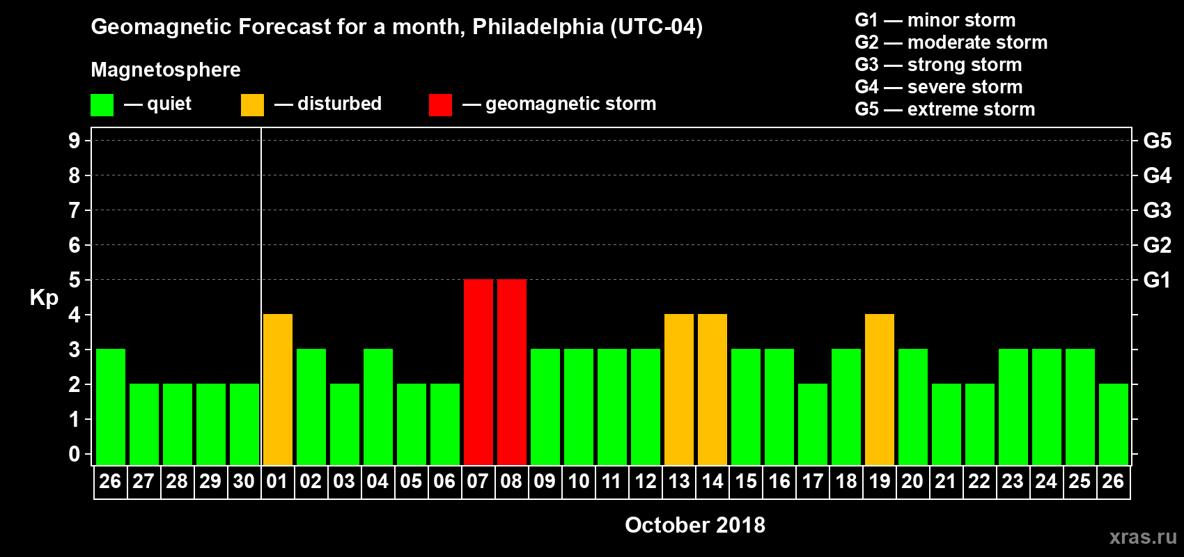 Forecast of the daily maximal value of geomagnetic index Kp for <b>1 month</b> (31 days) <b>from Sep 26, 2018 to Oct 26, 2018</b>