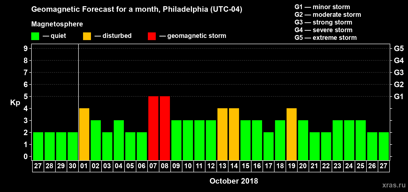 Forecast of the daily maximal value of geomagnetic index Kp for <b>1 month</b> (31 days) <b>from Sep 27, 2018 to Oct 27, 2018</b>