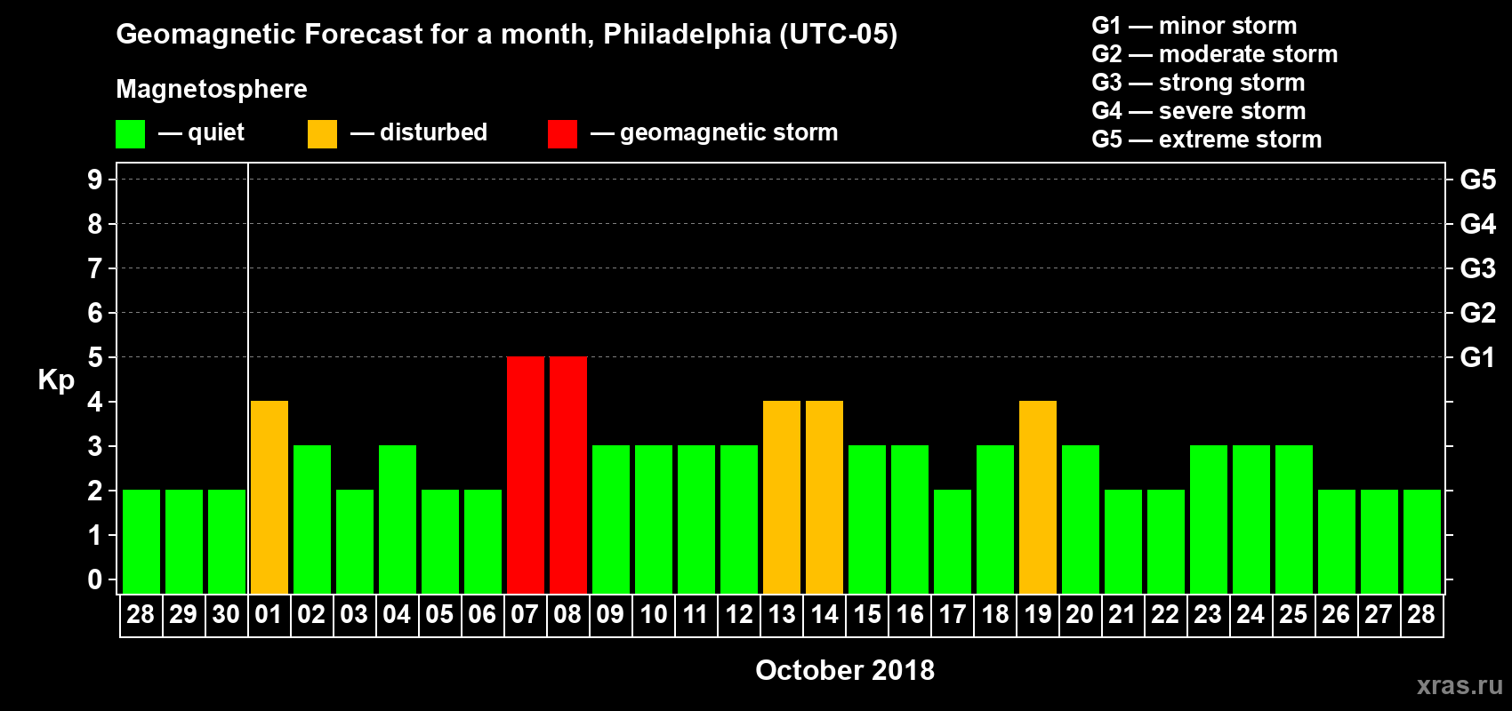 Forecast of the daily maximal value of geomagnetic index Kp for <b>1 month</b> (31 days) <b>from Sep 28, 2018 to Oct 28, 2018</b>