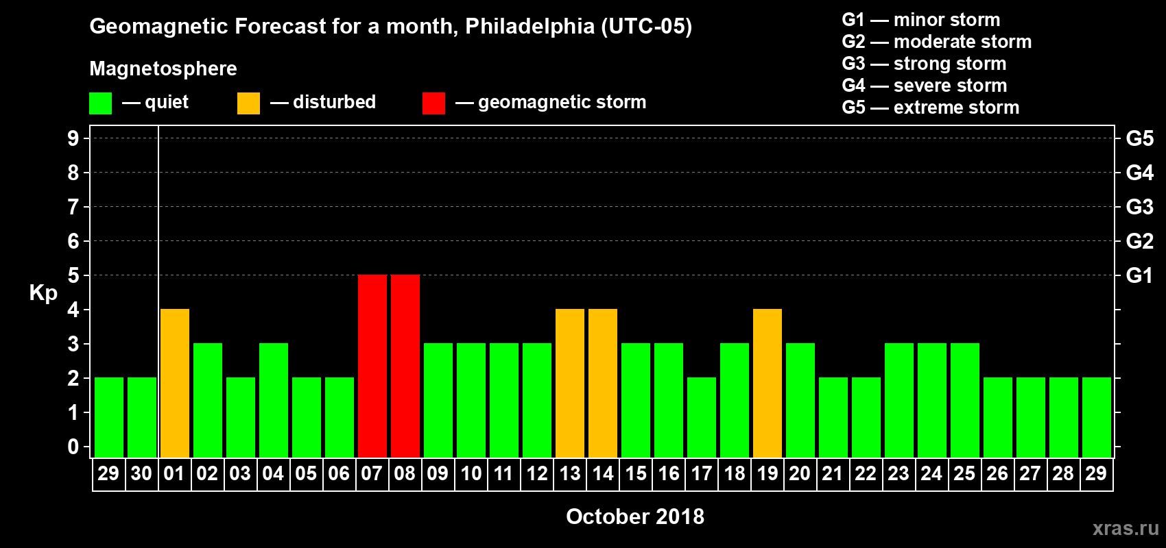 Forecast of the daily maximal value of geomagnetic index Kp for <b>1 month</b> (31 days) <b>from Sep 29, 2018 to Oct 29, 2018</b>