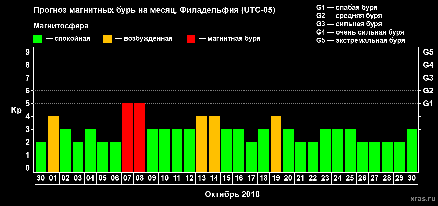 Прогноз максимального суточного геомагнитного индекса Kp на <b>1 месяц</b> (31 день) <b>с 30 сентября по 30 октября 2018 г</b>
