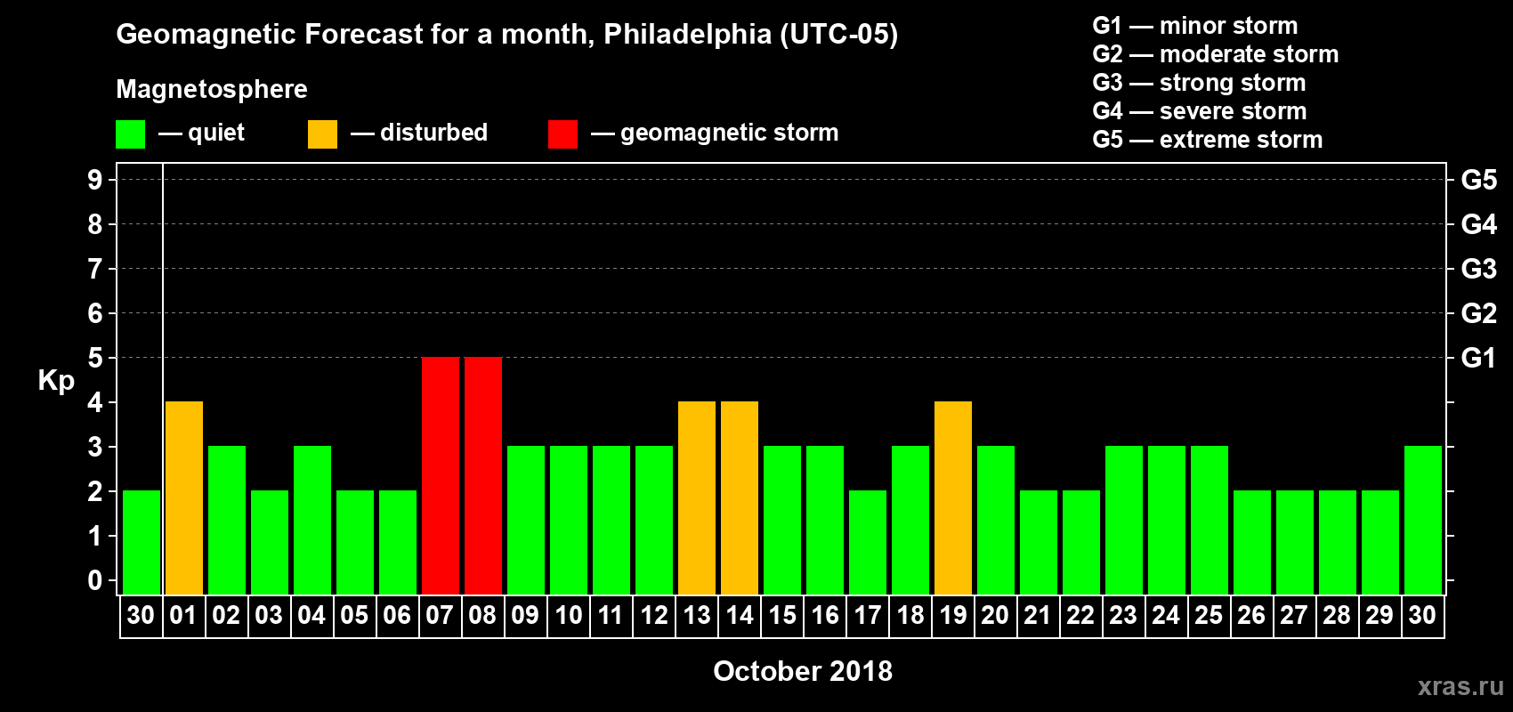 Forecast of the daily maximal value of geomagnetic index Kp for <b>1 month</b> (31 days) <b>from Sep 30, 2018 to Oct 30, 2018</b>