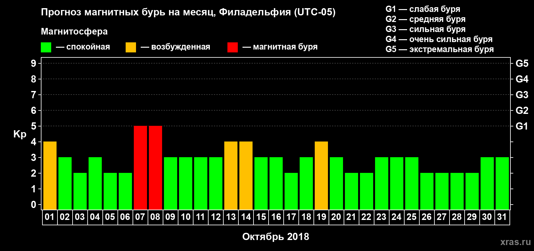 Прогноз максимального суточного геомагнитного индекса Kp на <b>1 месяц</b> (31 день) <b>с 01 октября по 31 октября 2018 г</b>