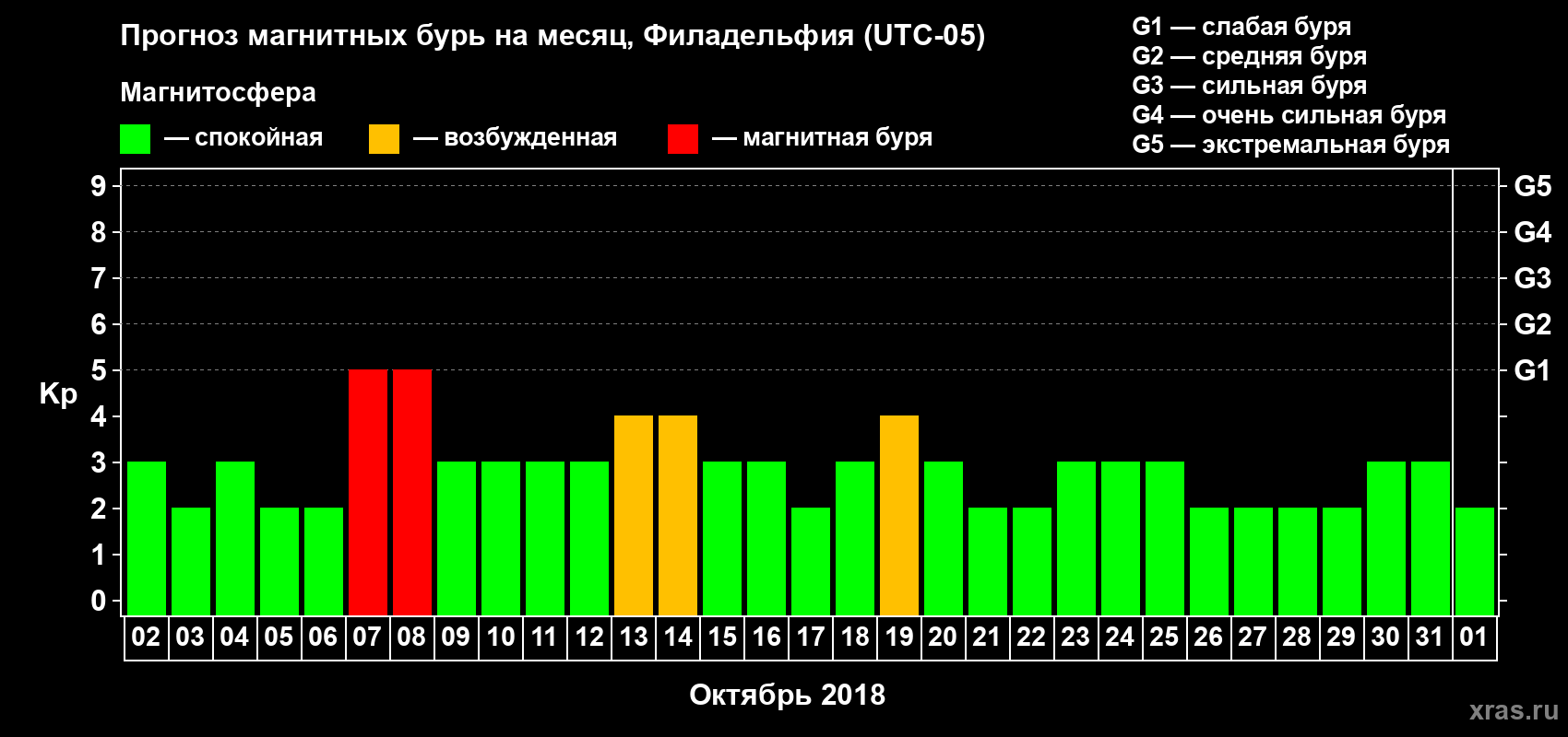 Прогноз максимального суточного геомагнитного индекса Kp на <b>1 месяц</b> (31 день) <b>с 02 октября по 01 ноября 2018 г</b>