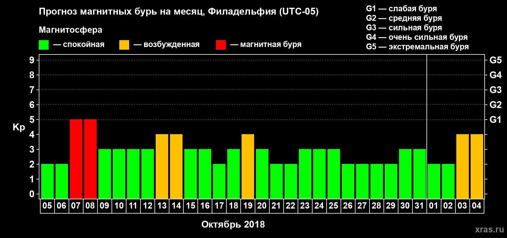 Прогноз максимального суточного геомагнитного индекса Kp на <b>1 месяц</b> (31 день) <b>с 05 октября по 04 ноября 2018 г</b>