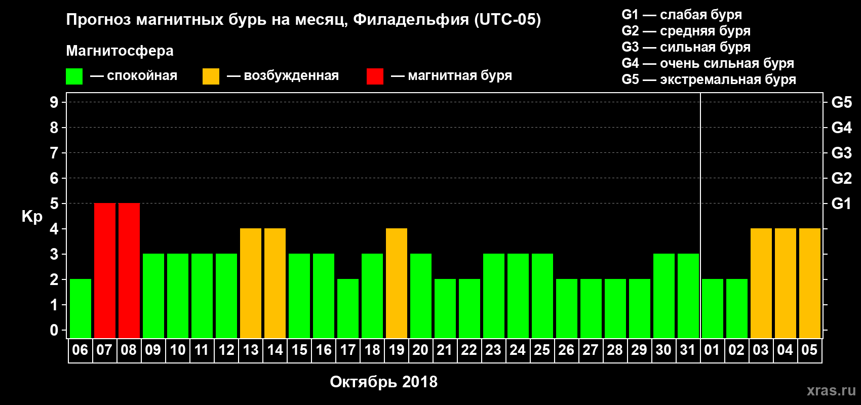 Прогноз максимального суточного геомагнитного индекса Kp на <b>1 месяц</b> (31 день) <b>с 06 октября по 05 ноября 2018 г</b>