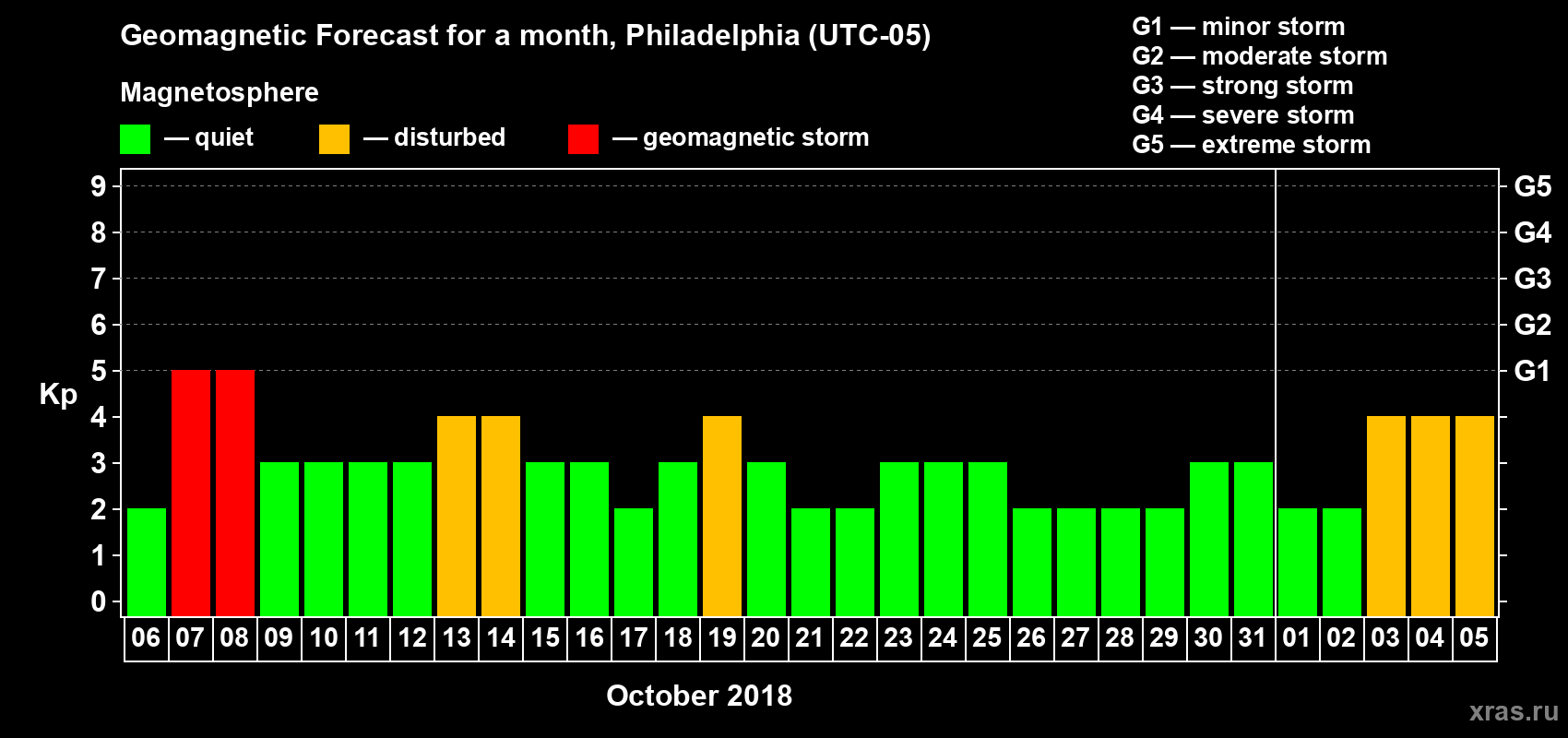 Forecast of the daily maximal value of geomagnetic index Kp for <b>1 month</b> (31 days) <b>from Oct 06, 2018 to Nov 05, 2018</b>