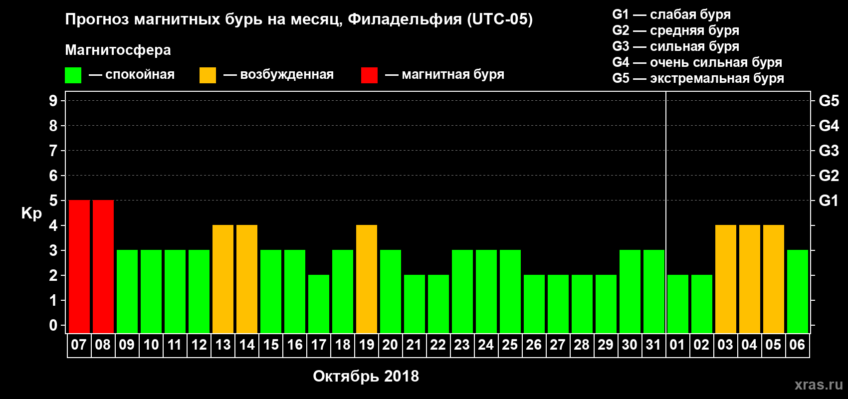 Прогноз максимального суточного геомагнитного индекса Kp на <b>1 месяц</b> (31 день) <b>с 07 октября по 06 ноября 2018 г</b>