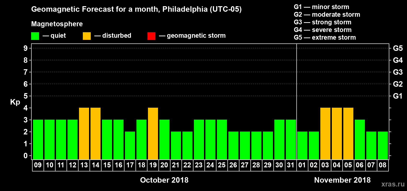 Forecast of the daily maximal value of geomagnetic index Kp for <b>1 month</b> (31 days) <b>from Oct 09, 2018 to Nov 08, 2018</b>