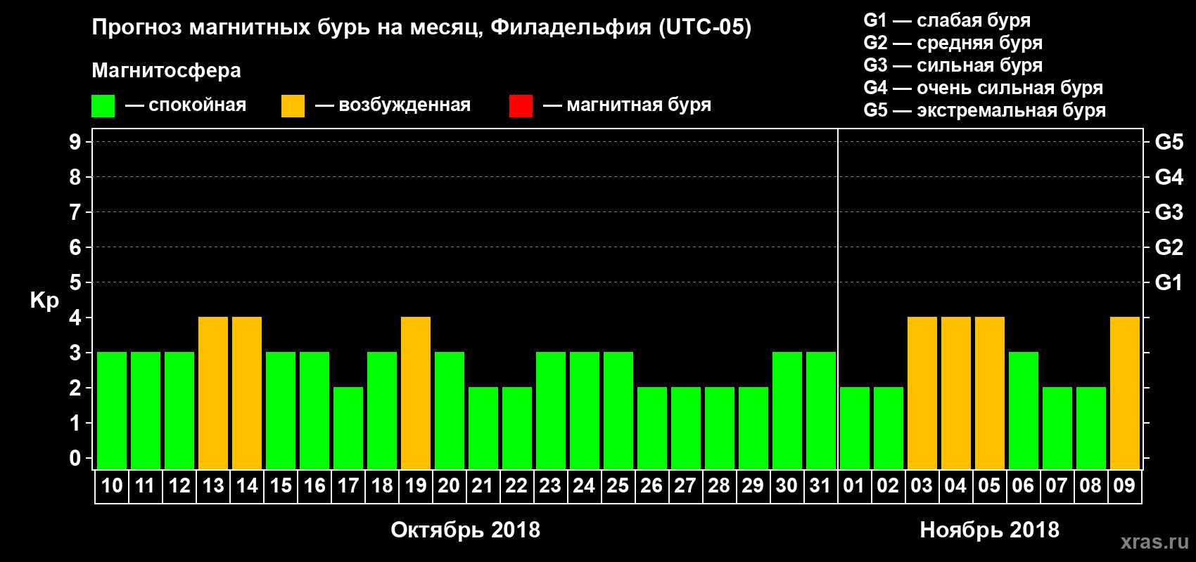 Прогноз максимального суточного геомагнитного индекса Kp на <b>1 месяц</b> (31 день) <b>с 10 октября по 09 ноября 2018 г</b>