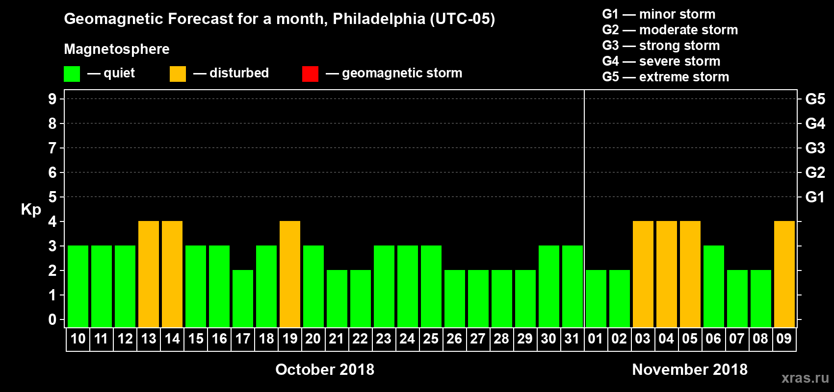 Forecast of the daily maximal value of geomagnetic index Kp for <b>1 month</b> (31 days) <b>from Oct 10, 2018 to Nov 09, 2018</b>