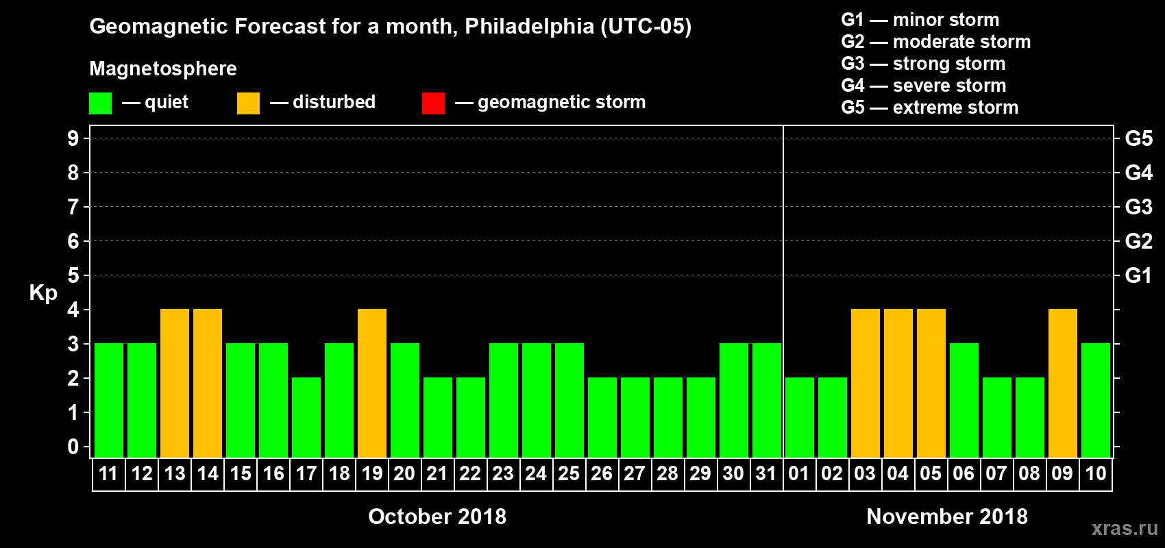 Forecast of the daily maximal value of geomagnetic index Kp for <b>1 month</b> (31 days) <b>from Oct 11, 2018 to Nov 10, 2018</b>