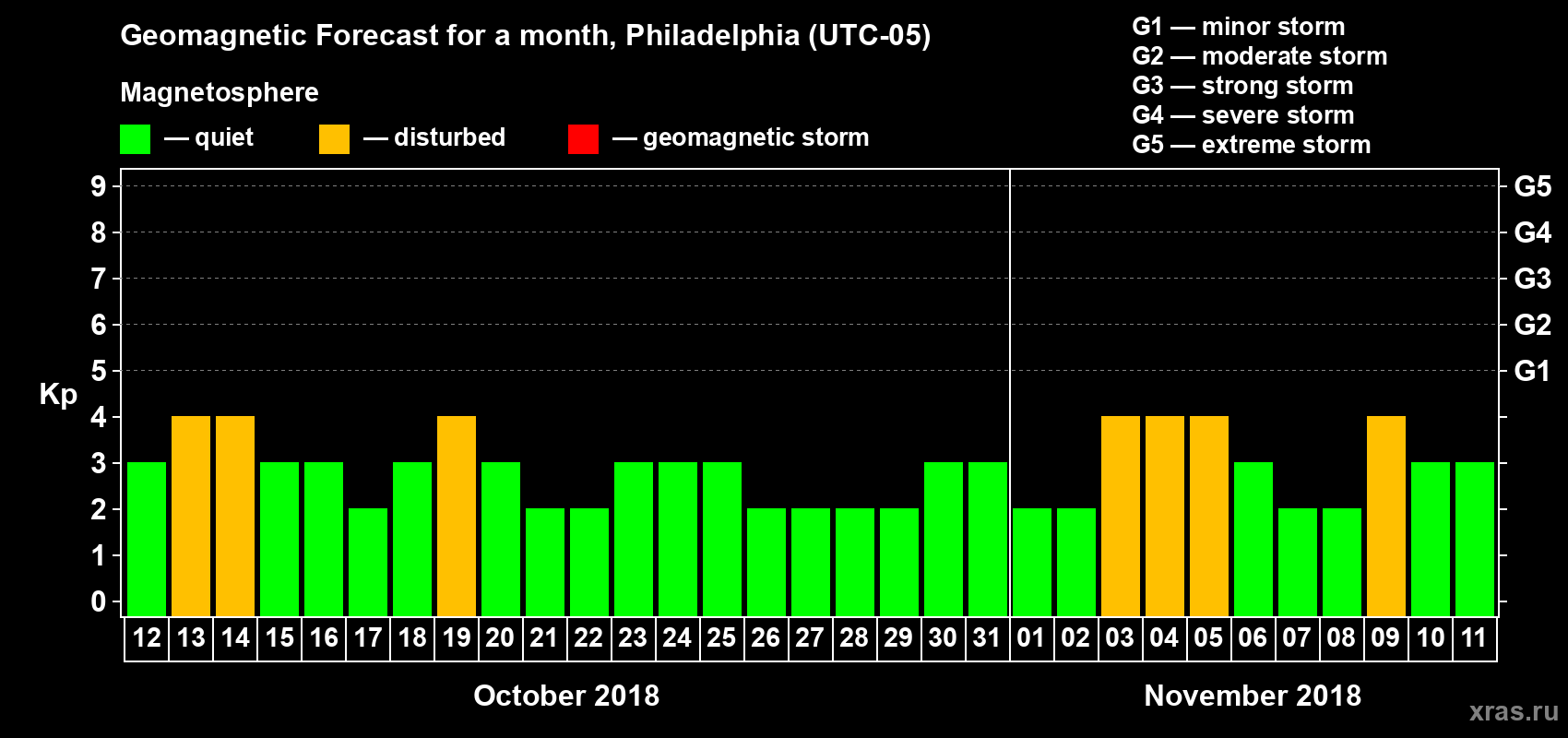 Forecast of the daily maximal value of geomagnetic index Kp for <b>1 month</b> (31 days) <b>from Oct 12, 2018 to Nov 11, 2018</b>