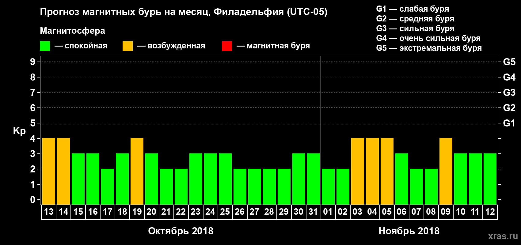 Прогноз максимального суточного геомагнитного индекса Kp на <b>1 месяц</b> (31 день) <b>с 13 октября по 12 ноября 2018 г</b>