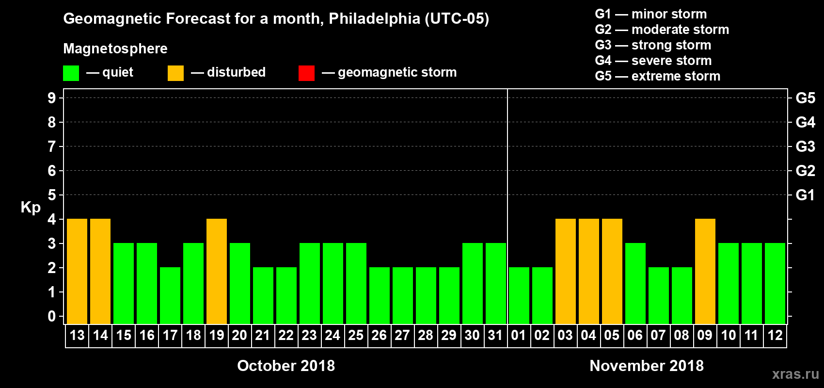 Forecast of the daily maximal value of geomagnetic index Kp for <b>1 month</b> (31 days) <b>from Oct 13, 2018 to Nov 12, 2018</b>