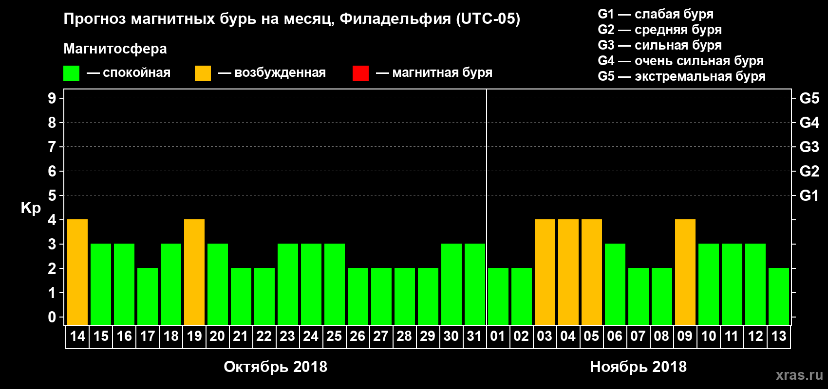 Прогноз максимального суточного геомагнитного индекса Kp на <b>1 месяц</b> (31 день) <b>с 14 октября по 13 ноября 2018 г</b>