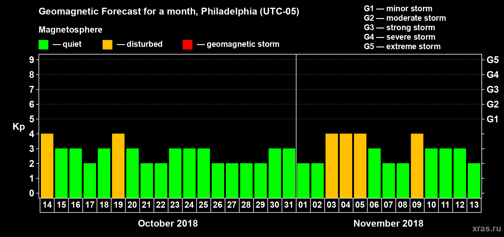 Forecast of the daily maximal value of geomagnetic index Kp for <b>1 month</b> (31 days) <b>from Oct 14, 2018 to Nov 13, 2018</b>
