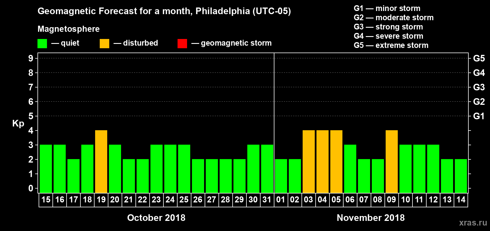 Forecast of the daily maximal value of geomagnetic index Kp for <b>1 month</b> (31 days) <b>from Oct 15, 2018 to Nov 14, 2018</b>