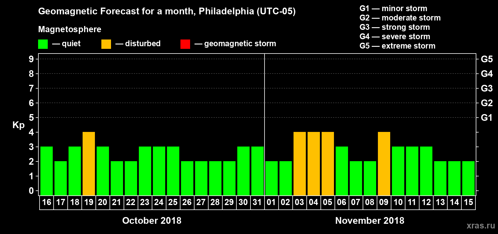 Forecast of the daily maximal value of geomagnetic index Kp for <b>1 month</b> (31 days) <b>from Oct 16, 2018 to Nov 15, 2018</b>