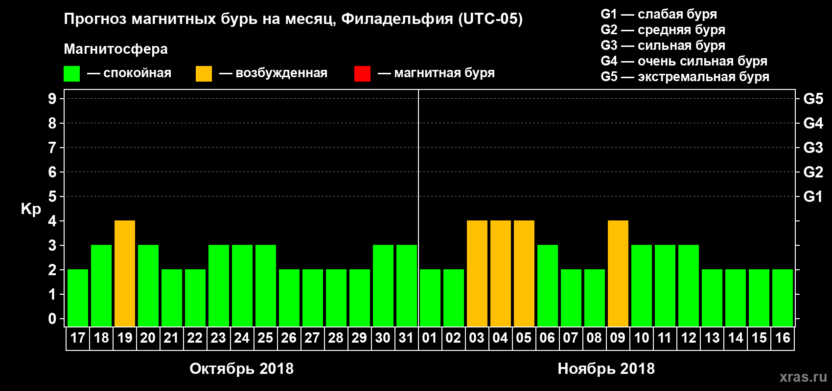 Прогноз максимального суточного геомагнитного индекса Kp на <b>1 месяц</b> (31 день) <b>с 17 октября по 16 ноября 2018 г</b>