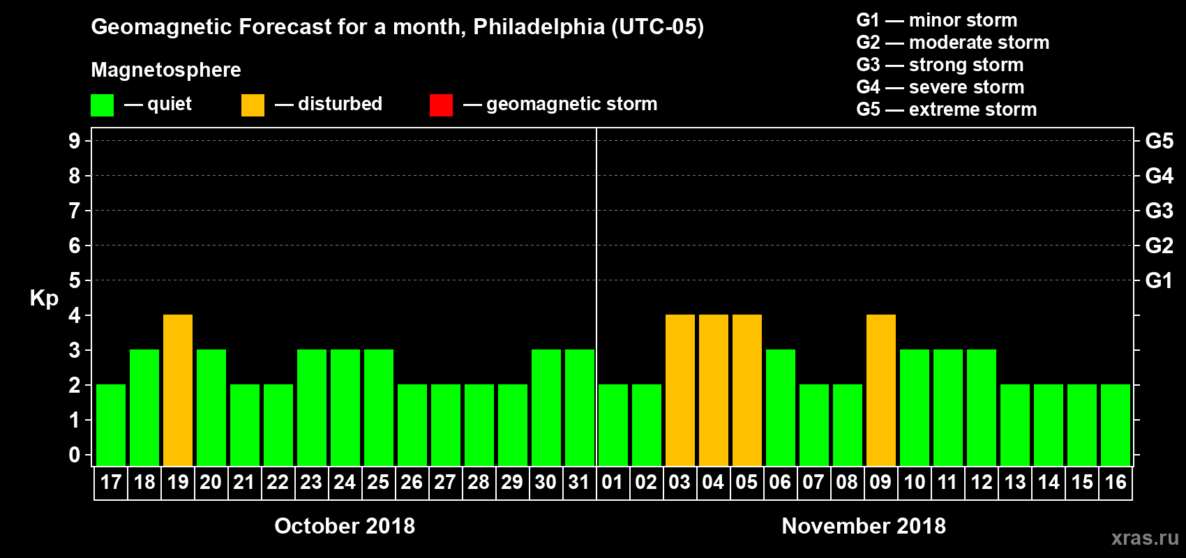 Forecast of the daily maximal value of geomagnetic index Kp for <b>1 month</b> (31 days) <b>from Oct 17, 2018 to Nov 16, 2018</b>