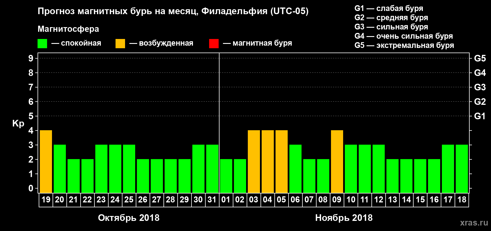 Прогноз максимального суточного геомагнитного индекса Kp на <b>1 месяц</b> (31 день) <b>с 19 октября по 18 ноября 2018 г</b>