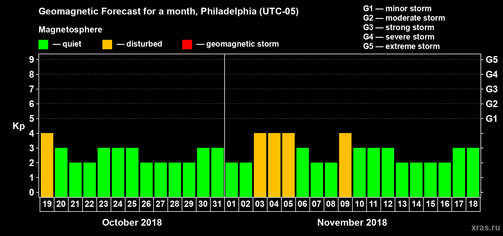 Forecast of the daily maximal value of geomagnetic index Kp for <b>1 month</b> (31 days) <b>from Oct 19, 2018 to Nov 18, 2018</b>