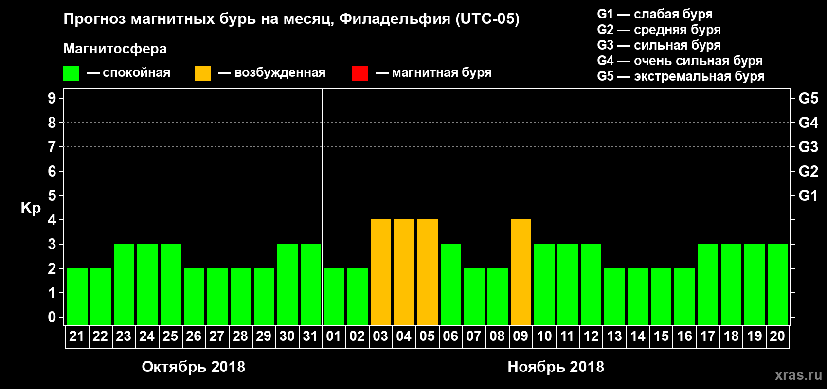 Прогноз максимального суточного геомагнитного индекса Kp на <b>1 месяц</b> (31 день) <b>с 21 октября по 20 ноября 2018 г</b>