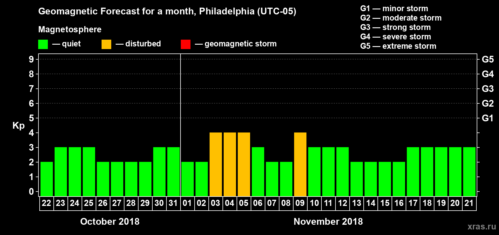 Forecast of the daily maximal value of geomagnetic index Kp for <b>1 month</b> (31 days) <b>from Oct 22, 2018 to Nov 21, 2018</b>