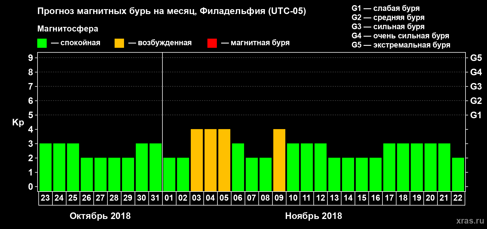 Прогноз максимального суточного геомагнитного индекса Kp на <b>1 месяц</b> (31 день) <b>с 23 октября по 22 ноября 2018 г</b>