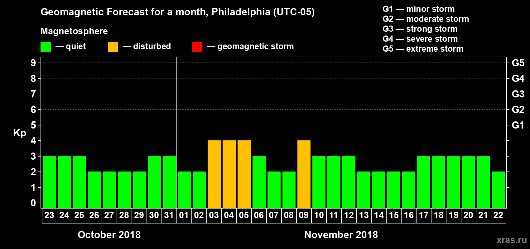 Forecast of the daily maximal value of geomagnetic index Kp for <b>1 month</b> (31 days) <b>from Oct 23, 2018 to Nov 22, 2018</b>