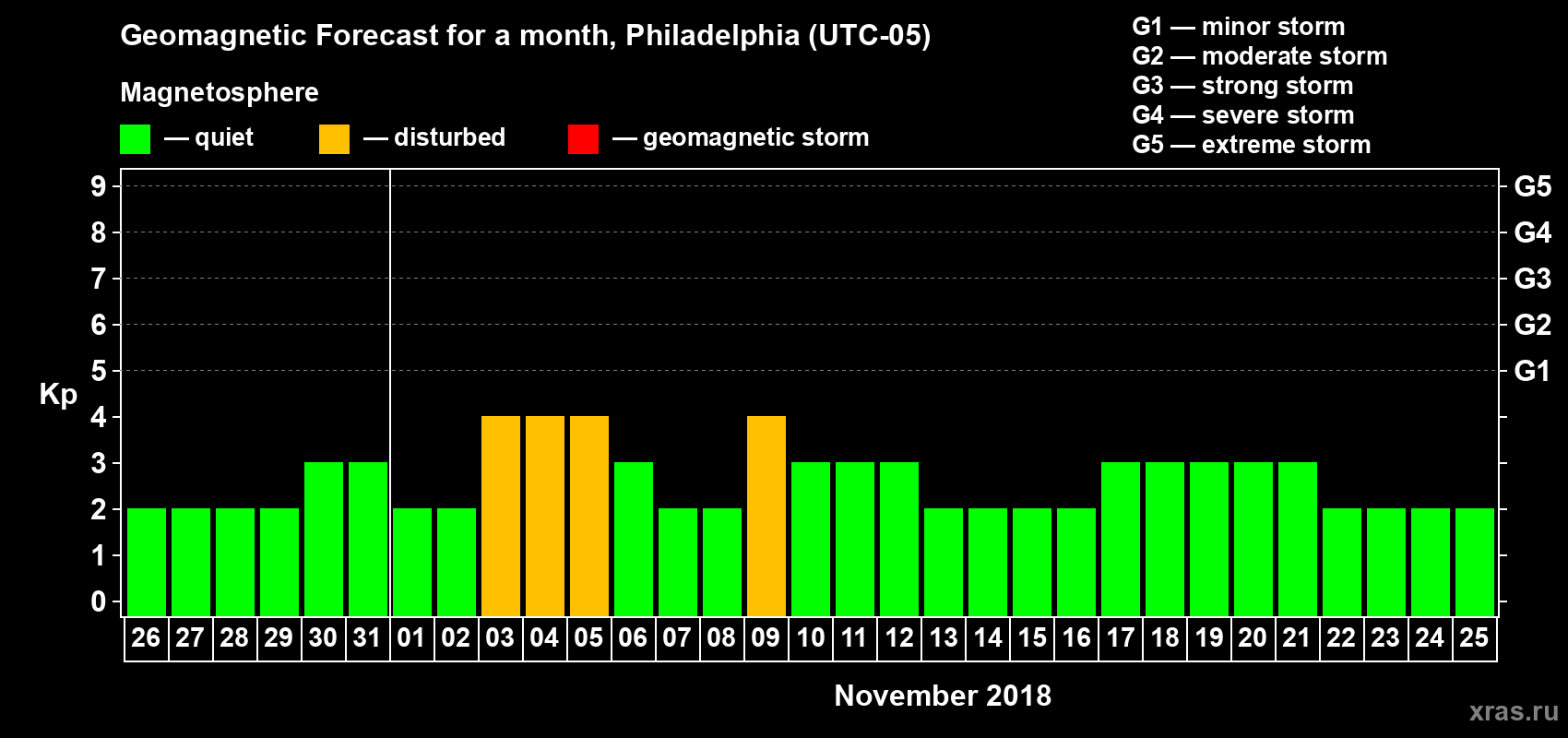 Forecast of the daily maximal value of geomagnetic index Kp for <b>1 month</b> (31 days) <b>from Oct 26, 2018 to Nov 25, 2018</b>