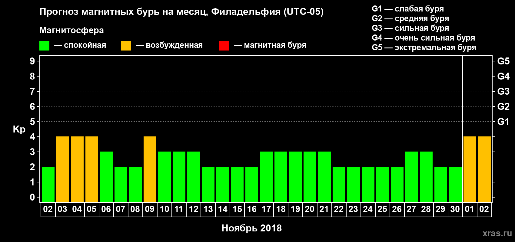 Прогноз максимального суточного геомагнитного индекса Kp на <b>1 месяц</b> (31 день) <b>с 02 ноября по 02 декабря 2018 г</b>